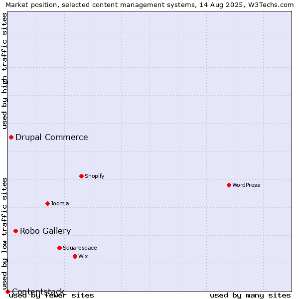 Market position of Robo Gallery vs. Drupal Commerce vs. Contentstack