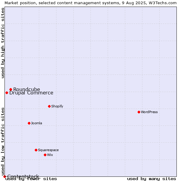 Market position of Roundcube vs. Drupal Commerce vs. Contentstack