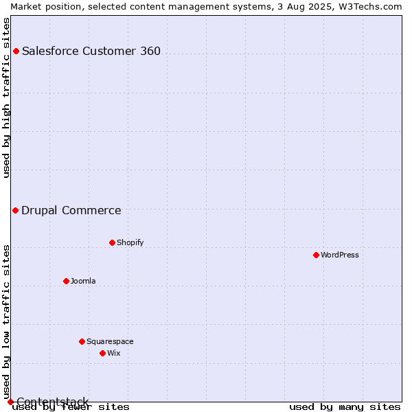 Market position of Salesforce Customer 360 vs. Drupal Commerce vs. Contentstack
