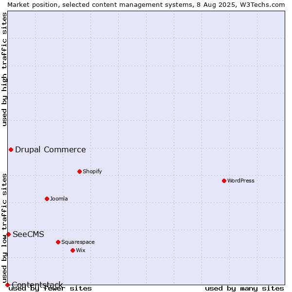 Market position of Drupal Commerce vs. SeeCMS vs. Contentstack