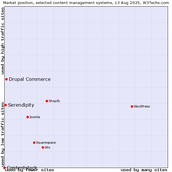 Market position of Drupal Commerce vs. Serendipity vs. Contentstack