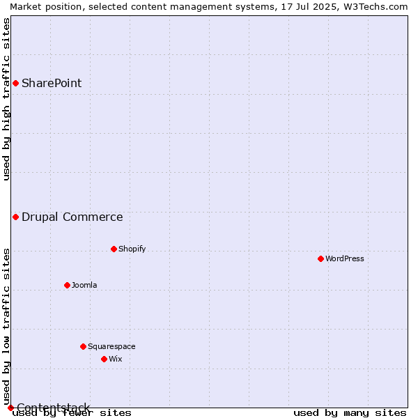Market position of SharePoint vs. Drupal Commerce vs. Contentstack