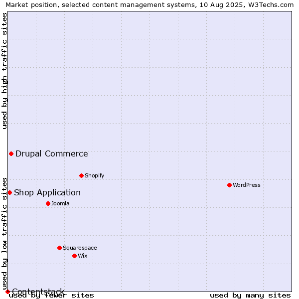 Market position of Drupal Commerce vs. Shop Application vs. Contentstack