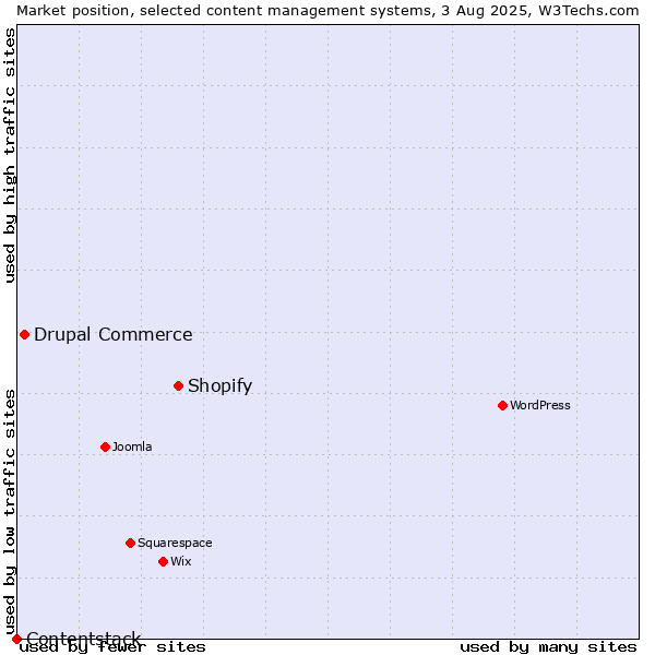 Market position of Shopify vs. Drupal Commerce vs. Contentstack