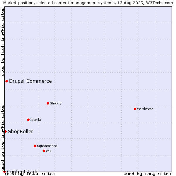 Market position of Drupal Commerce vs. ShopRoller vs. Contentstack