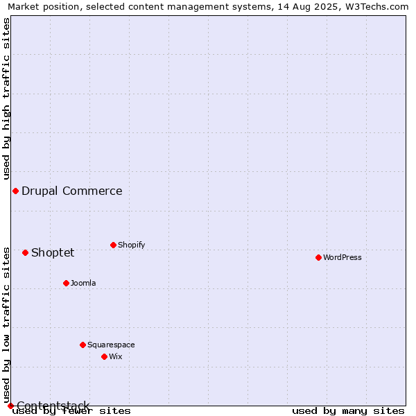 Market position of Shoptet vs. Drupal Commerce vs. Contentstack