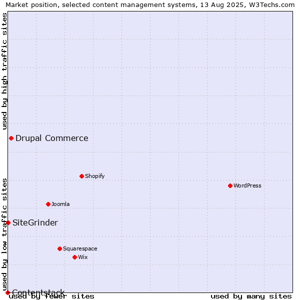 Market position of Drupal Commerce vs. SiteGrinder vs. Contentstack