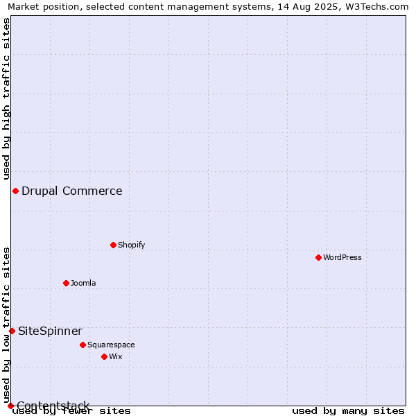 Market position of Drupal Commerce vs. SiteSpinner vs. Contentstack