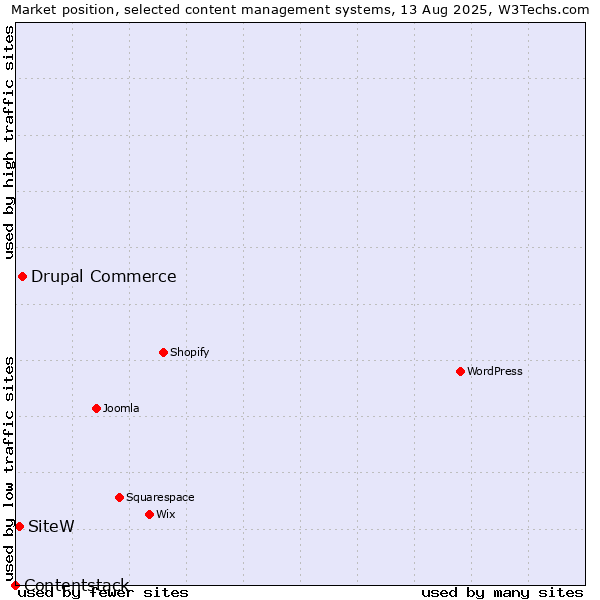Market position of Drupal Commerce vs. SiteW vs. Contentstack