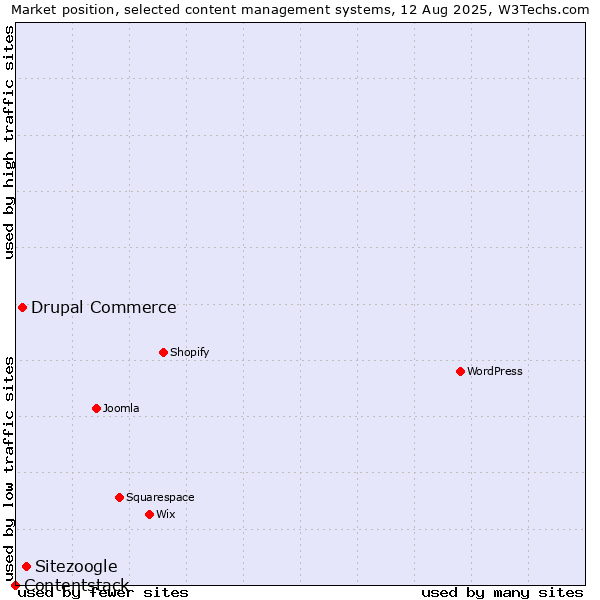 Market position of Sitezoogle vs. Drupal Commerce vs. Contentstack