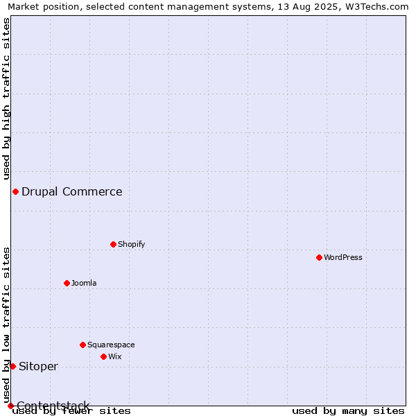 Market position of Drupal Commerce vs. Sitoper vs. Contentstack