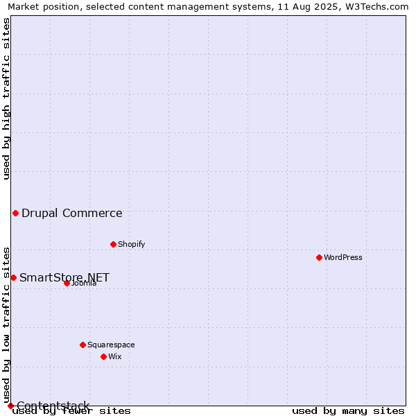 Market position of Drupal Commerce vs. SmartStore.NET vs. Contentstack