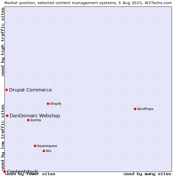 Market position of DanDomain Webshop vs. Drupal Commerce vs. Contentstack