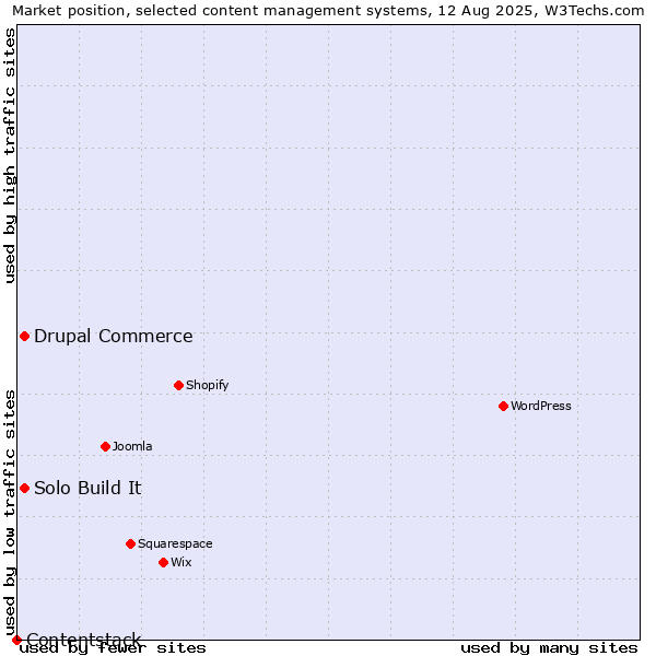 Market position of Solo Build It vs. Drupal Commerce vs. Contentstack