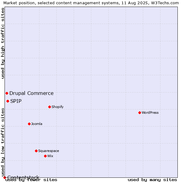 Market position of SPIP vs. Drupal Commerce vs. Contentstack