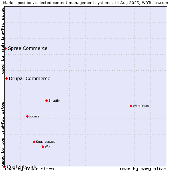 Market position of Drupal Commerce vs. Spree Commerce vs. Contentstack
