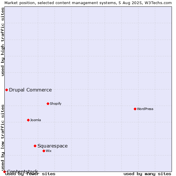 Market position of Squarespace vs. Drupal Commerce vs. Contentstack