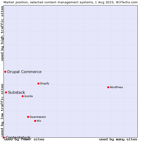 Market position of Substack vs. Drupal Commerce vs. Contentstack
