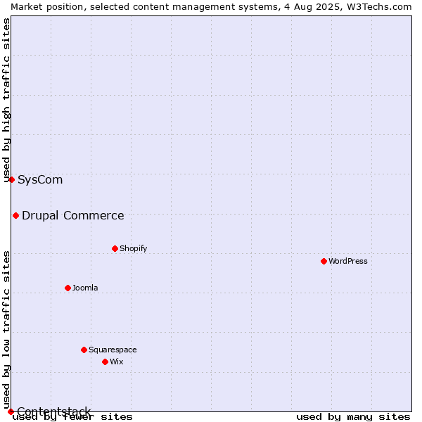 Market position of Drupal Commerce vs. SysCom vs. Contentstack