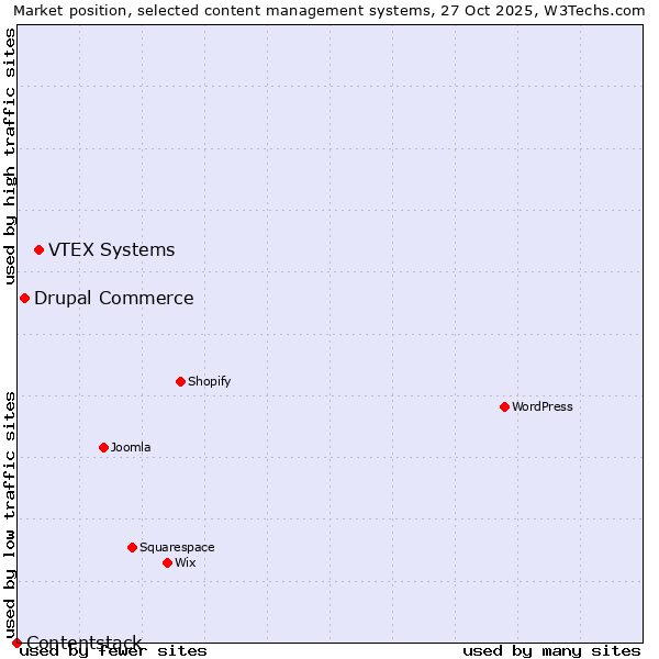 Market position of VTEX Systems vs. Drupal Commerce vs. Contentstack