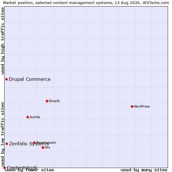 Market position of Zenfolio Systems vs. Drupal Commerce vs. Contentstack