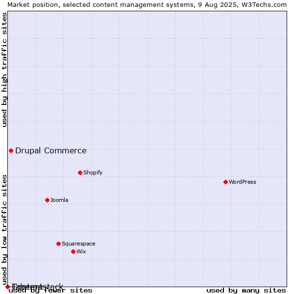 Market position of Drupal Commerce vs. Taberna vs. Contentstack