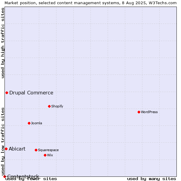 Market position of Drupal Commerce vs. Abicart vs. Contentstack