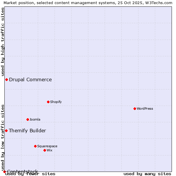 Market position of Drupal Commerce vs. Themify Builder vs. Contentstack
