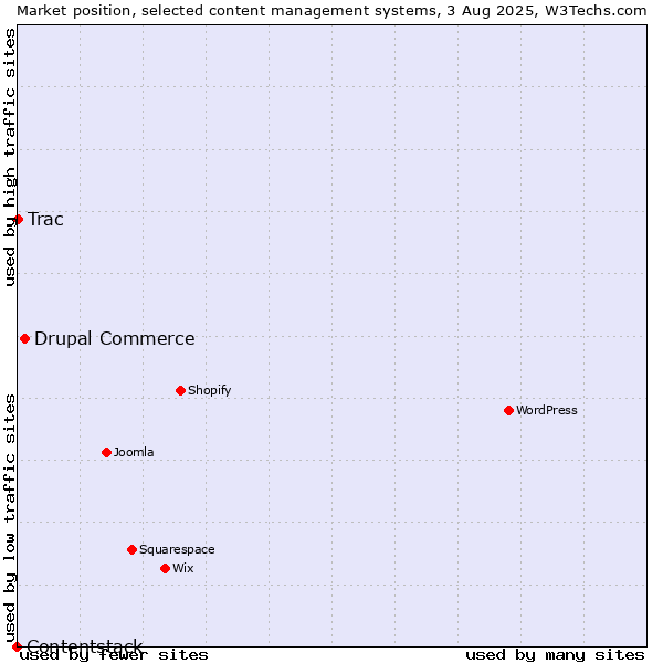 Market position of Drupal Commerce vs. Trac vs. Contentstack