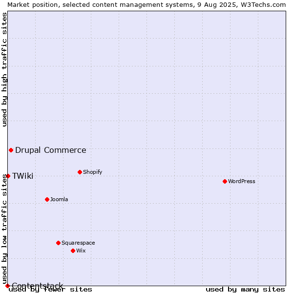 Market position of Drupal Commerce vs. TWiki vs. Contentstack