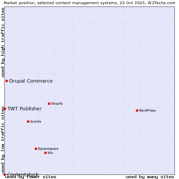 Market position of Drupal Commerce vs. TWT Publisher vs. Contentstack