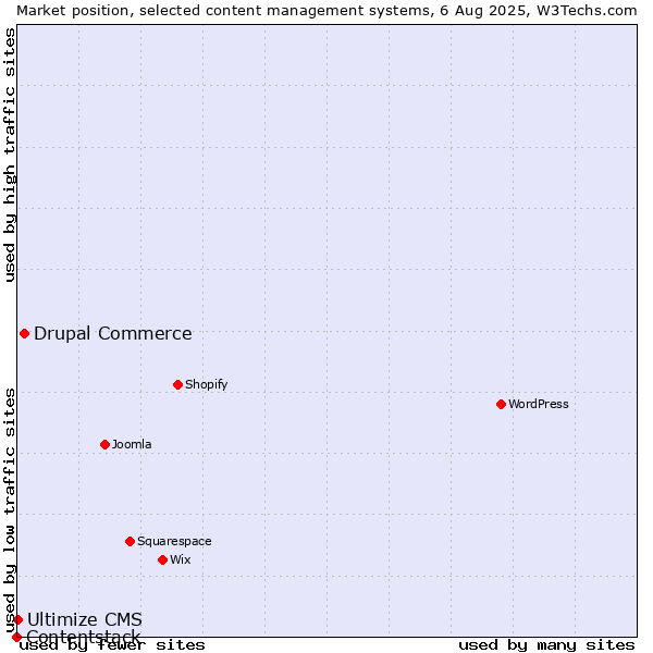 Market position of Drupal Commerce vs. Ultimize CMS vs. Contentstack