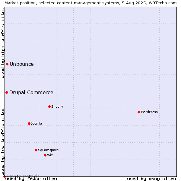 Market position of Unbounce vs. Drupal Commerce vs. Contentstack
