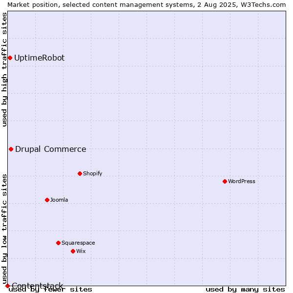 Market position of Drupal Commerce vs. UptimeRobot vs. Contentstack