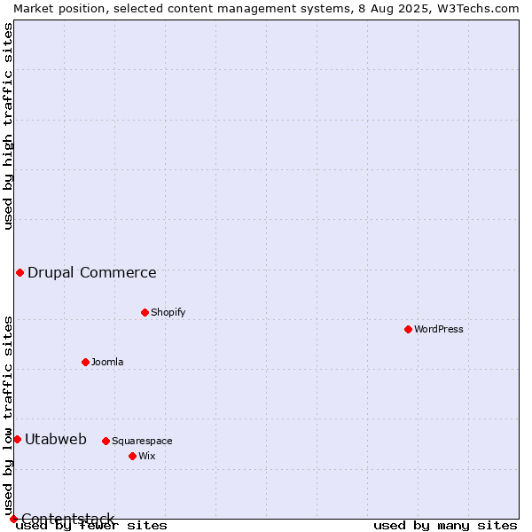 Market position of Drupal Commerce vs. Utabweb vs. Contentstack