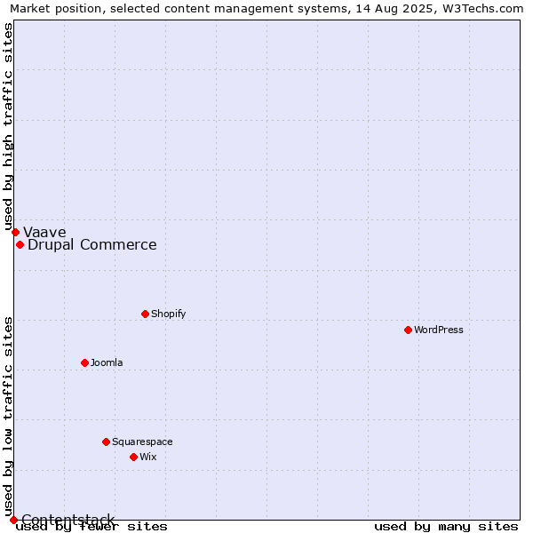 Market position of Drupal Commerce vs. Vaave vs. Contentstack