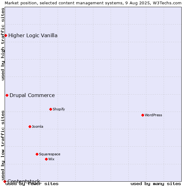 Market position of Drupal Commerce vs. Higher Logic Vanilla vs. Contentstack