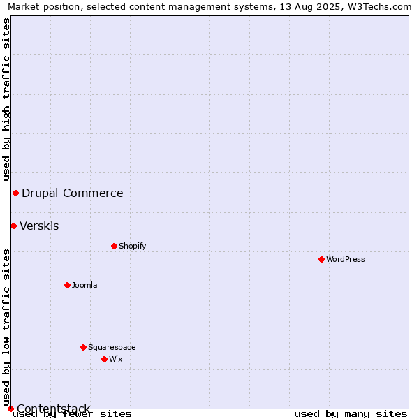 Market position of Drupal Commerce vs. Verskis vs. Contentstack