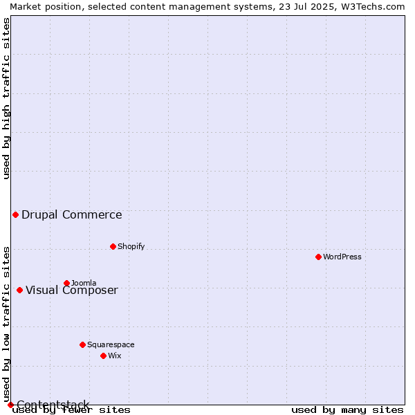 Market position of Visual Composer vs. Drupal Commerce vs. Contentstack