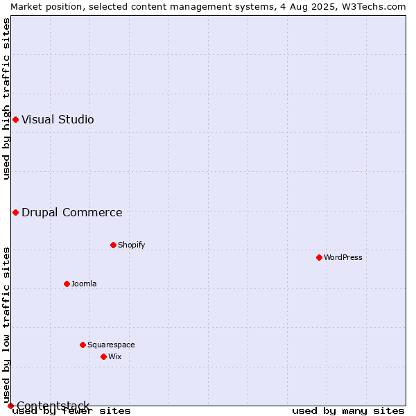 Market position of Visual Studio vs. Drupal Commerce vs. Contentstack
