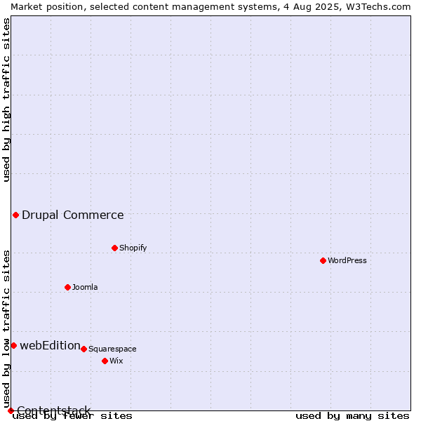 Market position of Drupal Commerce vs. webEdition vs. Contentstack