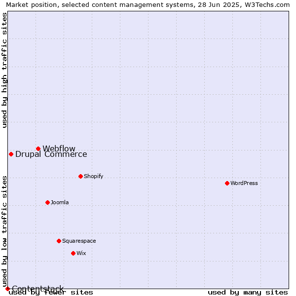 Market position of Webflow vs. Drupal Commerce vs. Contentstack
