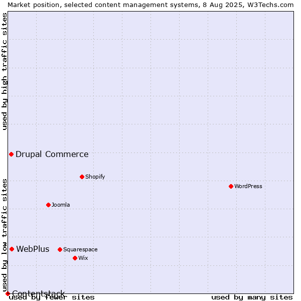 Market position of WebPlus vs. Drupal Commerce vs. Contentstack