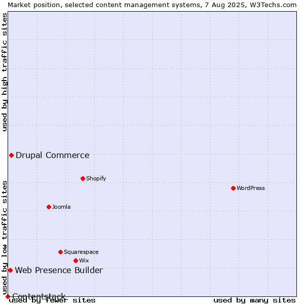 Market position of Drupal Commerce vs. Web Presence Builder vs. Contentstack