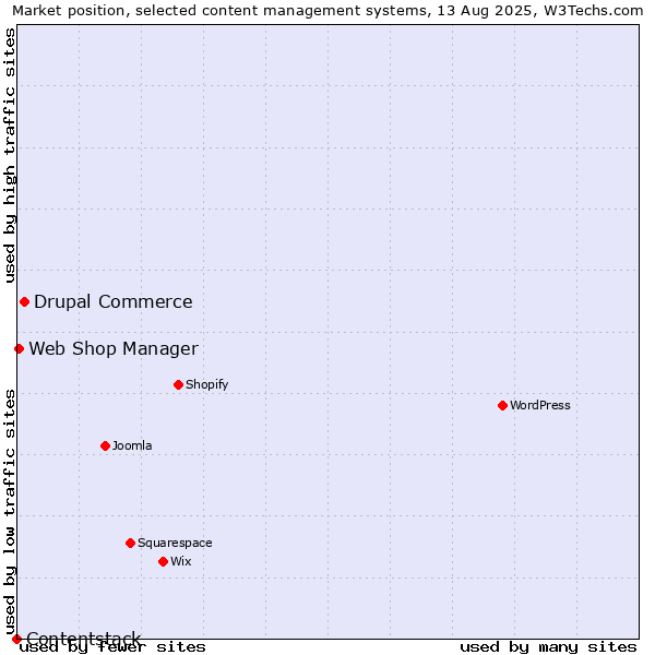 Market position of Drupal Commerce vs. Web Shop Manager vs. Contentstack