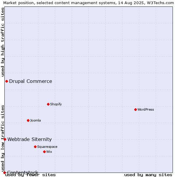 Market position of Drupal Commerce vs. Webtrade Siternity vs. Contentstack