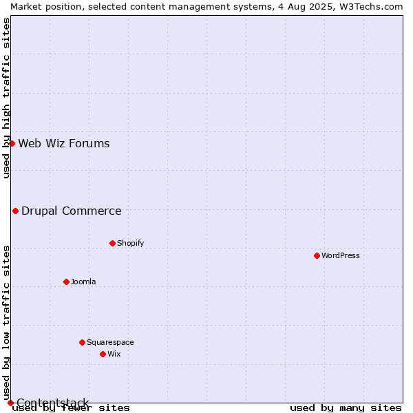 Market position of Drupal Commerce vs. Web Wiz Forums vs. Contentstack
