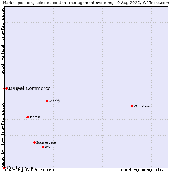 Market position of Drupal Commerce vs. WebZen vs. Contentstack