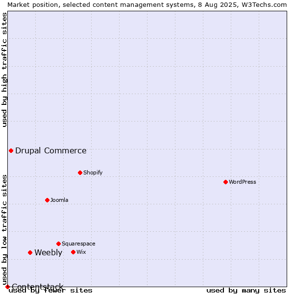 Market position of Weebly vs. Drupal Commerce vs. Contentstack