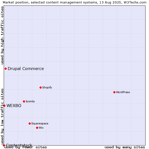 Market position of Drupal Commerce vs. WEXBO vs. Contentstack